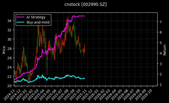 cnstock_002990.SZ_chart
