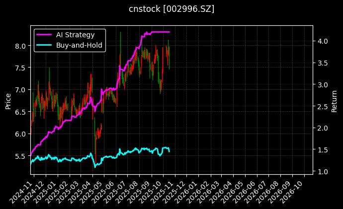 cnstock_002996.SZ_chart