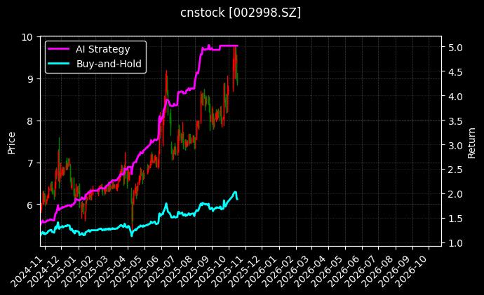 cnstock_002998.SZ_chart