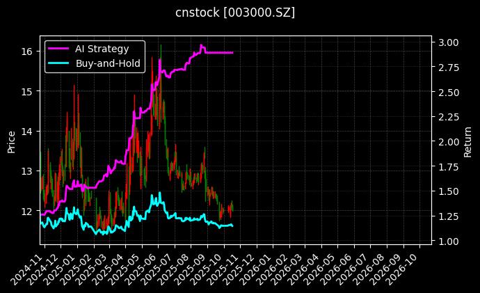 cnstock_003000.SZ_chart