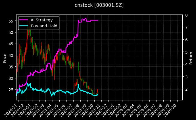 cnstock_003001.SZ_chart