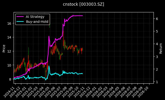 cnstock_003003.SZ_chart