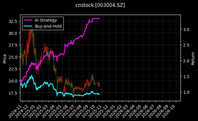 cnstock_003004.SZ_chart