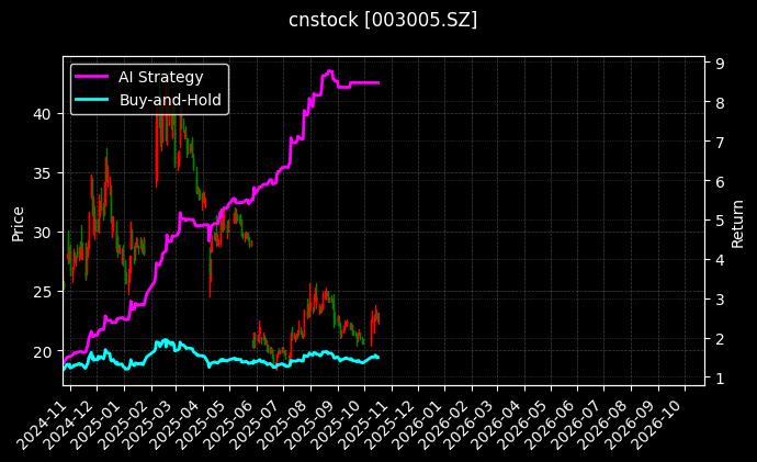 cnstock_003005.SZ_chart