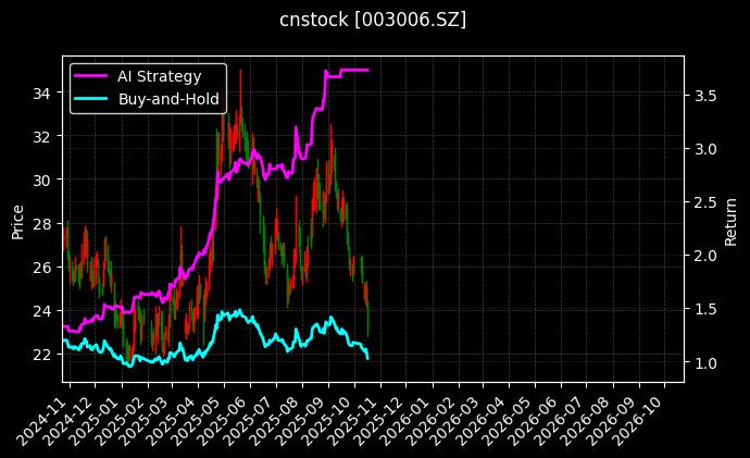 cnstock_003006.SZ_chart