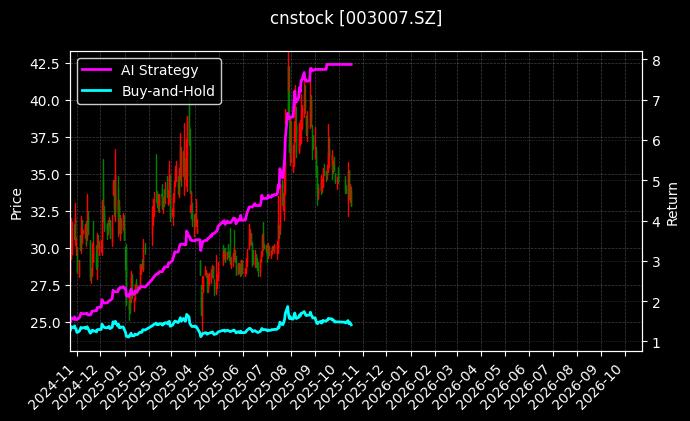 cnstock_003007.SZ_chart
