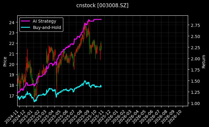 cnstock_003008.SZ_chart