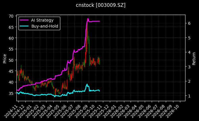 cnstock_003009.SZ_chart