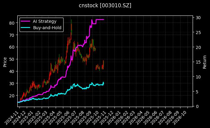 cnstock_003010.SZ_chart