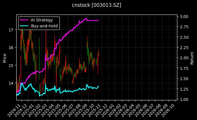 cnstock_003013.SZ_chart