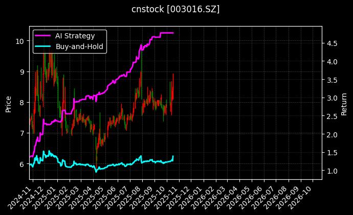 cnstock_003016.SZ_chart