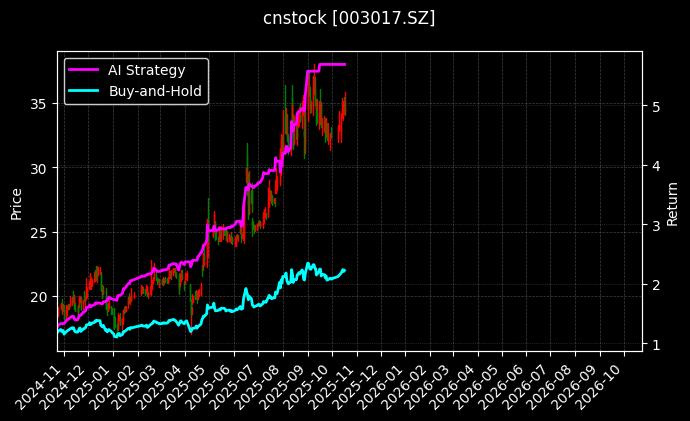cnstock_003017.SZ_chart