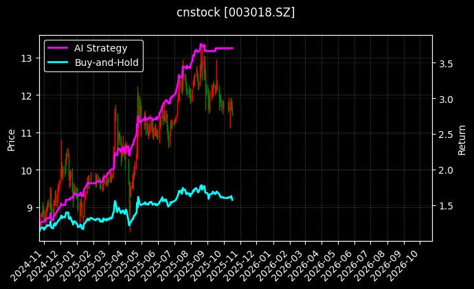 cnstock_003018.SZ_chart