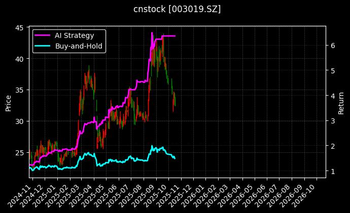 cnstock_003019.SZ_chart