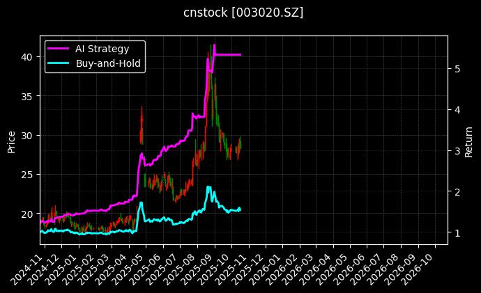 cnstock_003020.SZ_chart