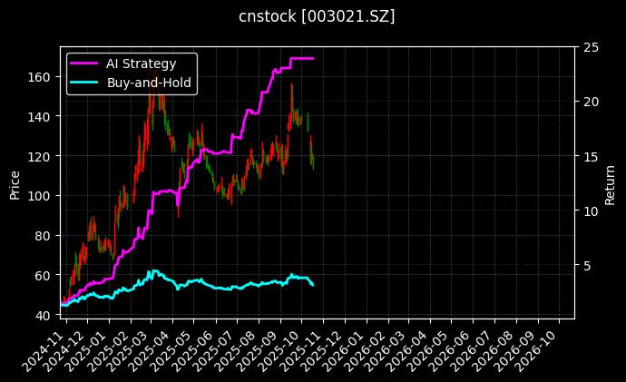 cnstock_003021.SZ_chart