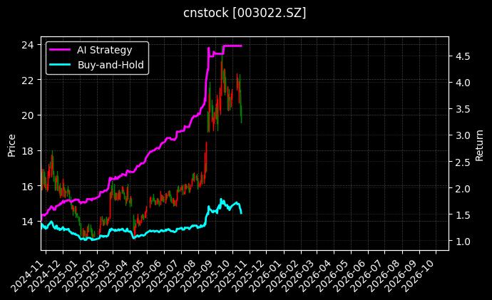cnstock_003022.SZ_chart