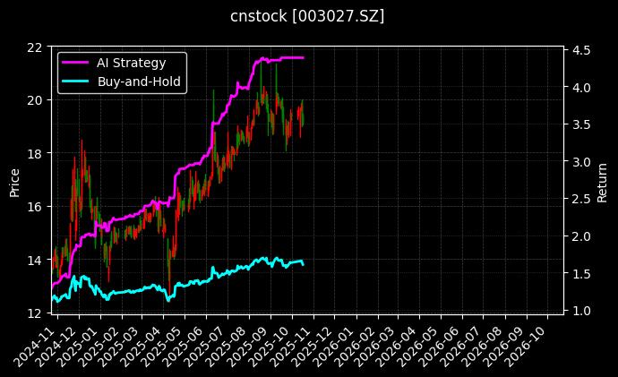 cnstock_003027.SZ_chart