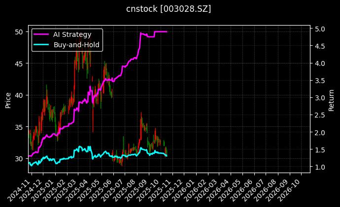 cnstock_003028.SZ_chart