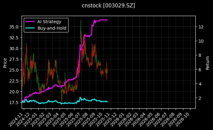 cnstock_003029.SZ_chart