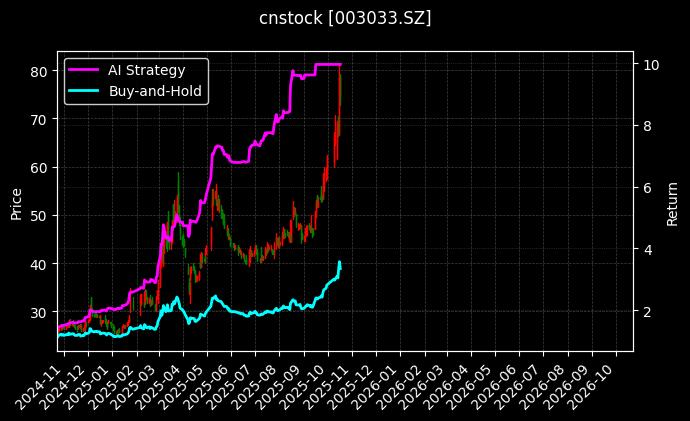 cnstock_003033.SZ_chart
