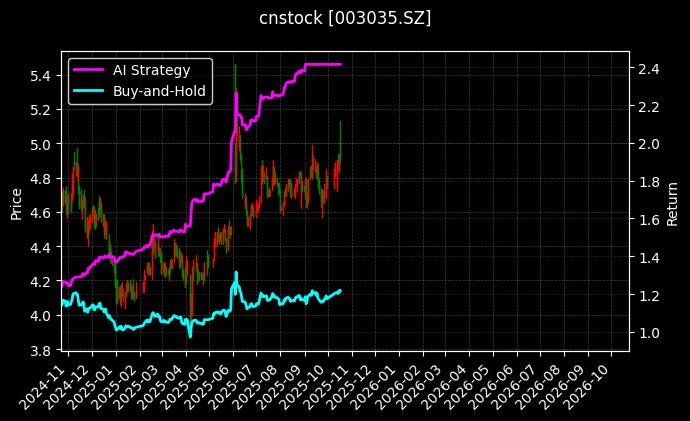 cnstock_003035.SZ_chart