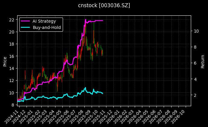 cnstock_003036.SZ_chart
