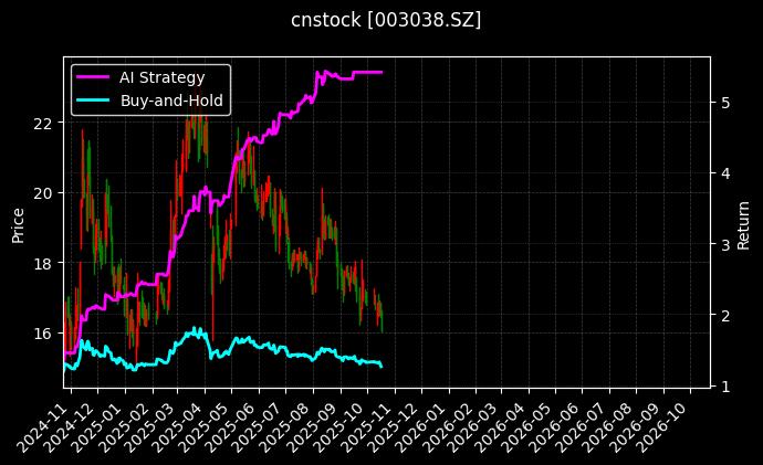 cnstock_003038.SZ_chart