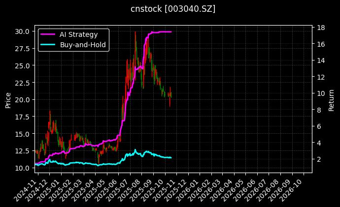 cnstock_003040.SZ_chart