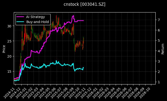 cnstock_003041.SZ_chart