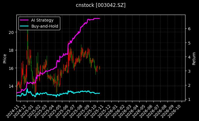 cnstock_003042.SZ_chart