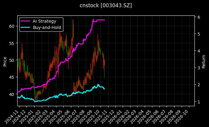 cnstock_003043.SZ_chart