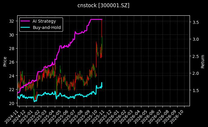 cnstock_300001.SZ_chart