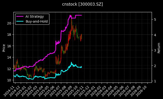 cnstock_300003.SZ_chart