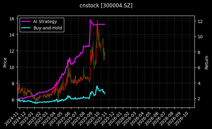 cnstock_300004.SZ_chart