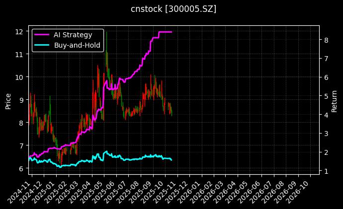 cnstock_300005.SZ_chart
