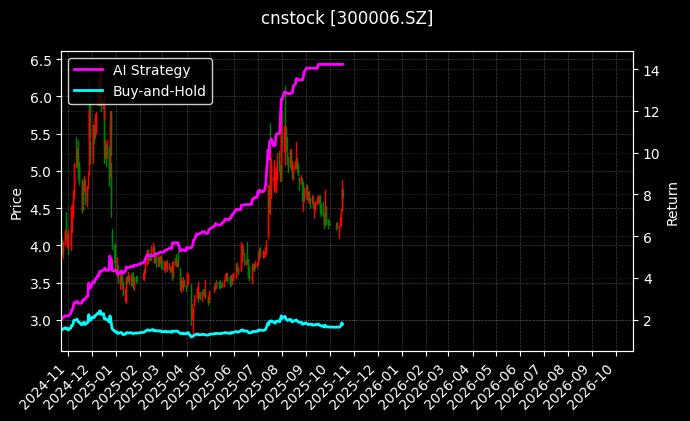 cnstock_300006.SZ_chart