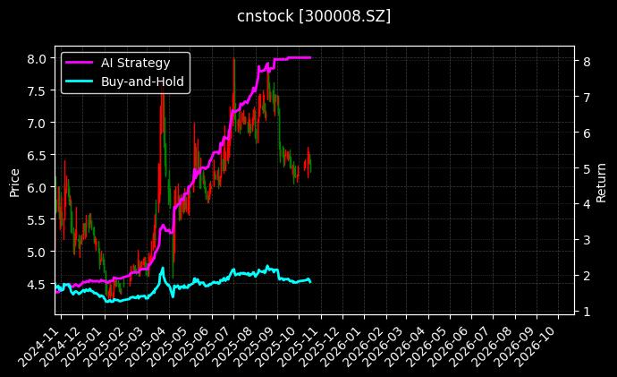 cnstock_300008.SZ_chart