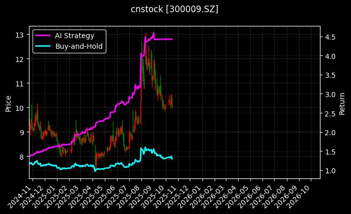 cnstock_300009.SZ_chart
