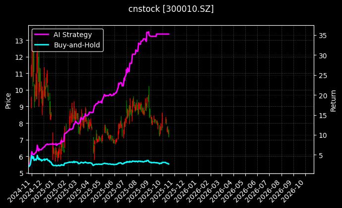 cnstock_300010.SZ_chart