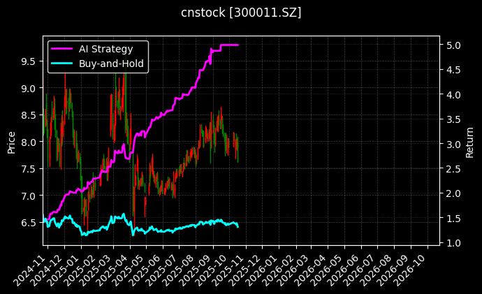 cnstock_300011.SZ_chart