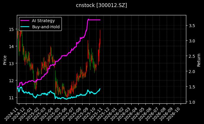 cnstock_300012.SZ_chart