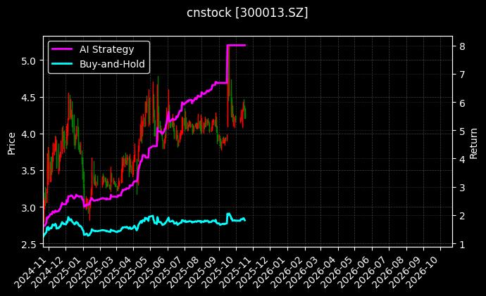 cnstock_300013.SZ_chart