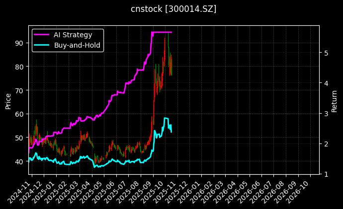 cnstock_300014.SZ_chart