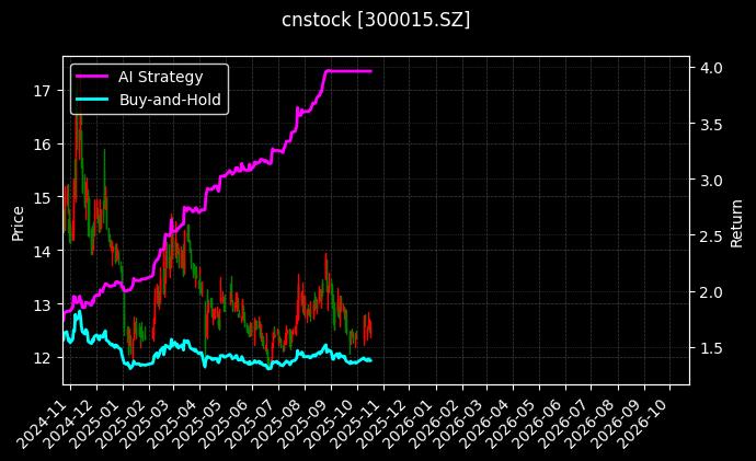 cnstock_300015.SZ_chart