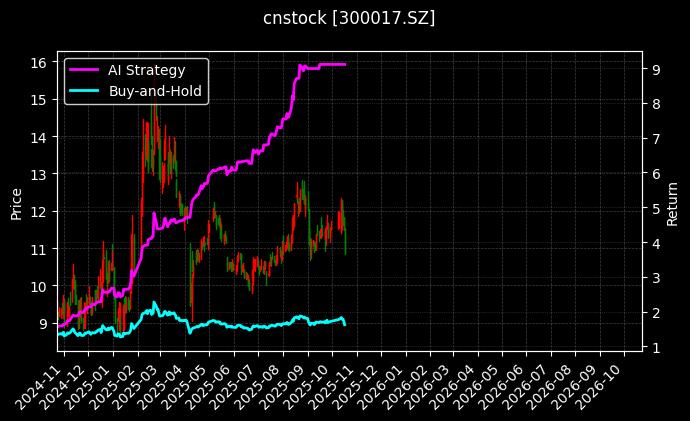 cnstock_300017.SZ_chart