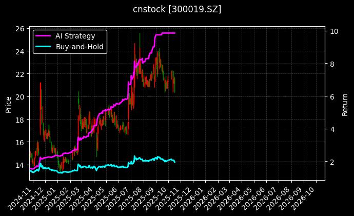 cnstock_300019.SZ_chart