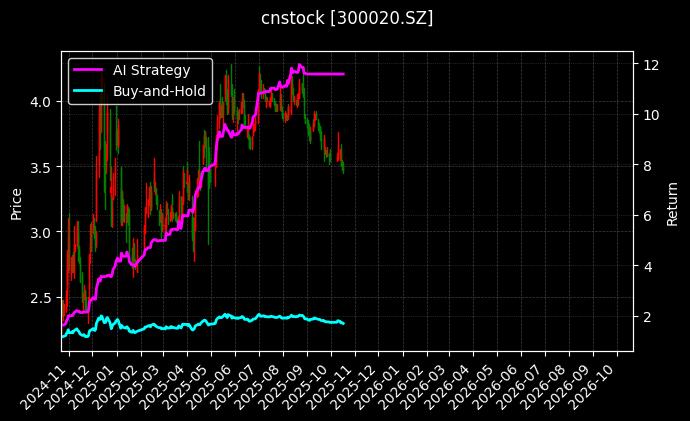 cnstock_300020.SZ_chart