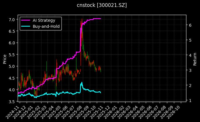 cnstock_300021.SZ_chart
