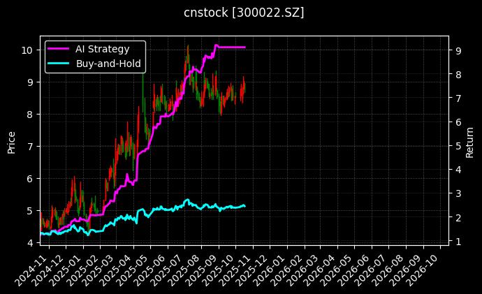 cnstock_300022.SZ_chart